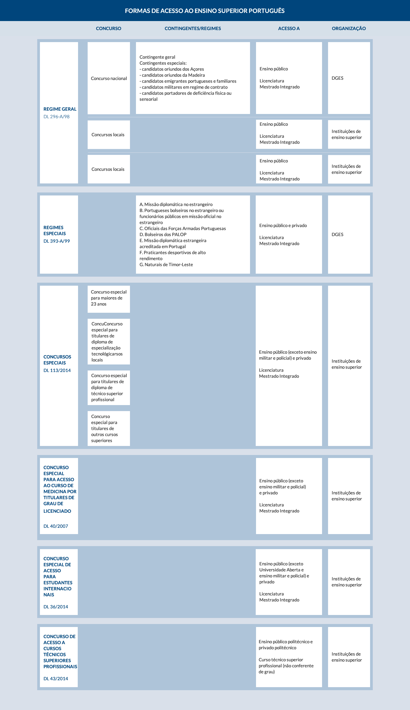 Diagrama de Acesso ao Ensino Superior